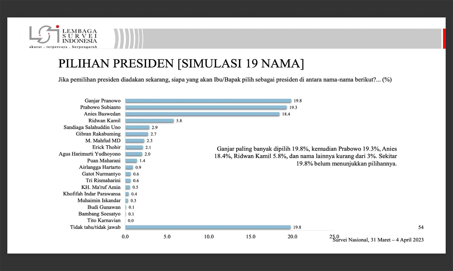 Survei LSI: Pilihan Nama Presiden, Ganjar Banyak Dipilih Dibanding Prabowo