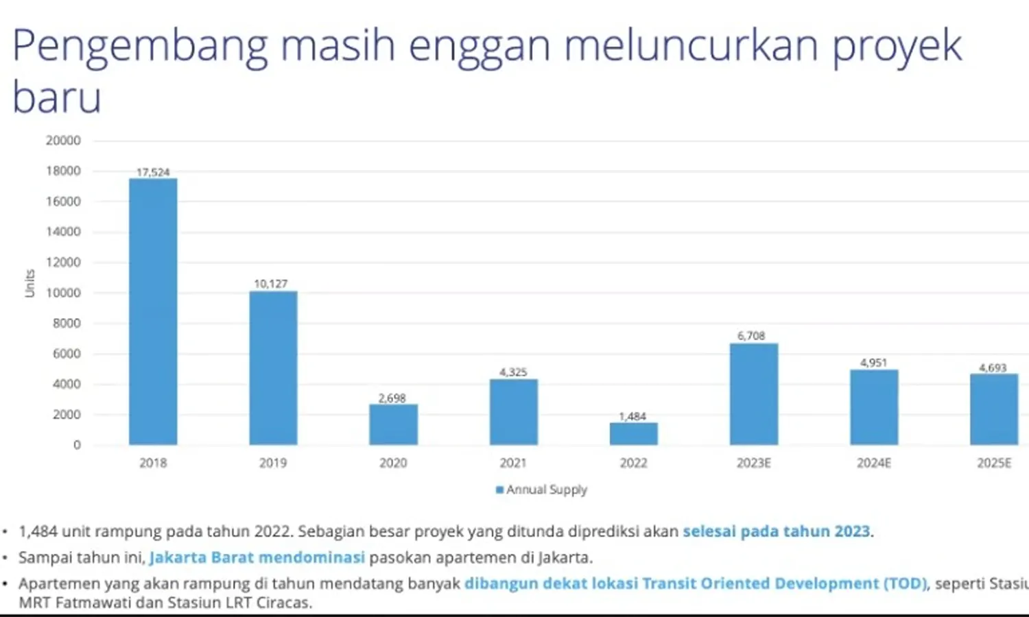 Bisnis Properti Masih Lesu, Pengembang Tahan Meluncurkan Proyek Baru
