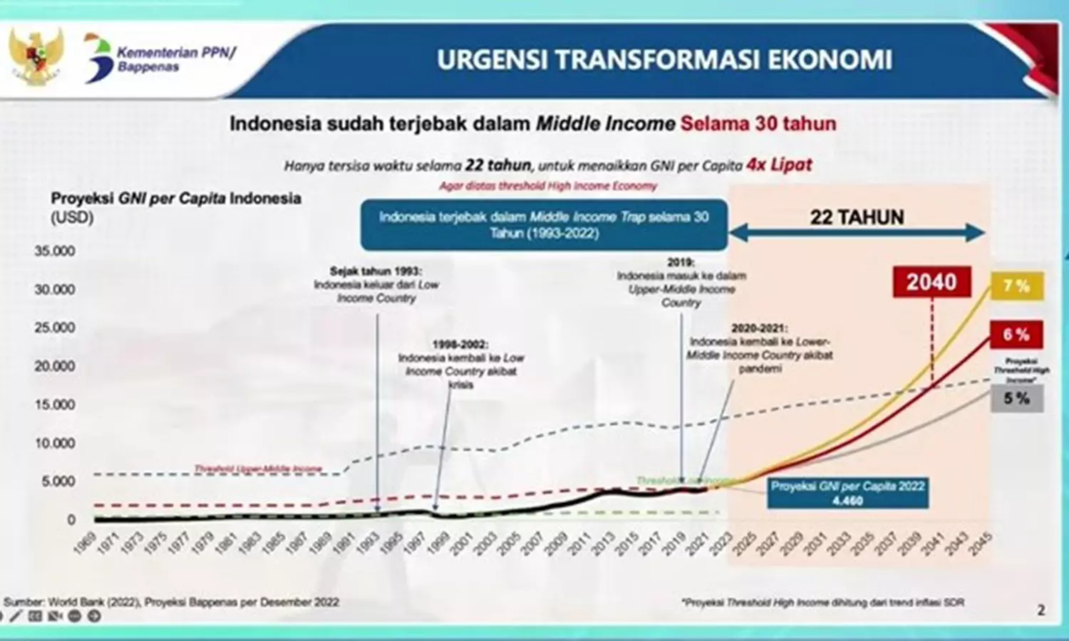 Indonesia Terjebak Middle Income Trap Selama 30 Tahun
