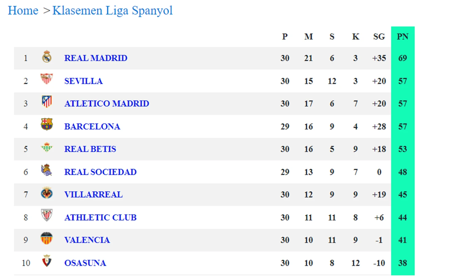 Hasil dan Klasemen Liga Spanyol: Gol Cantik Pedri Bawa Barcelona Naik Ke Posisi Kedua