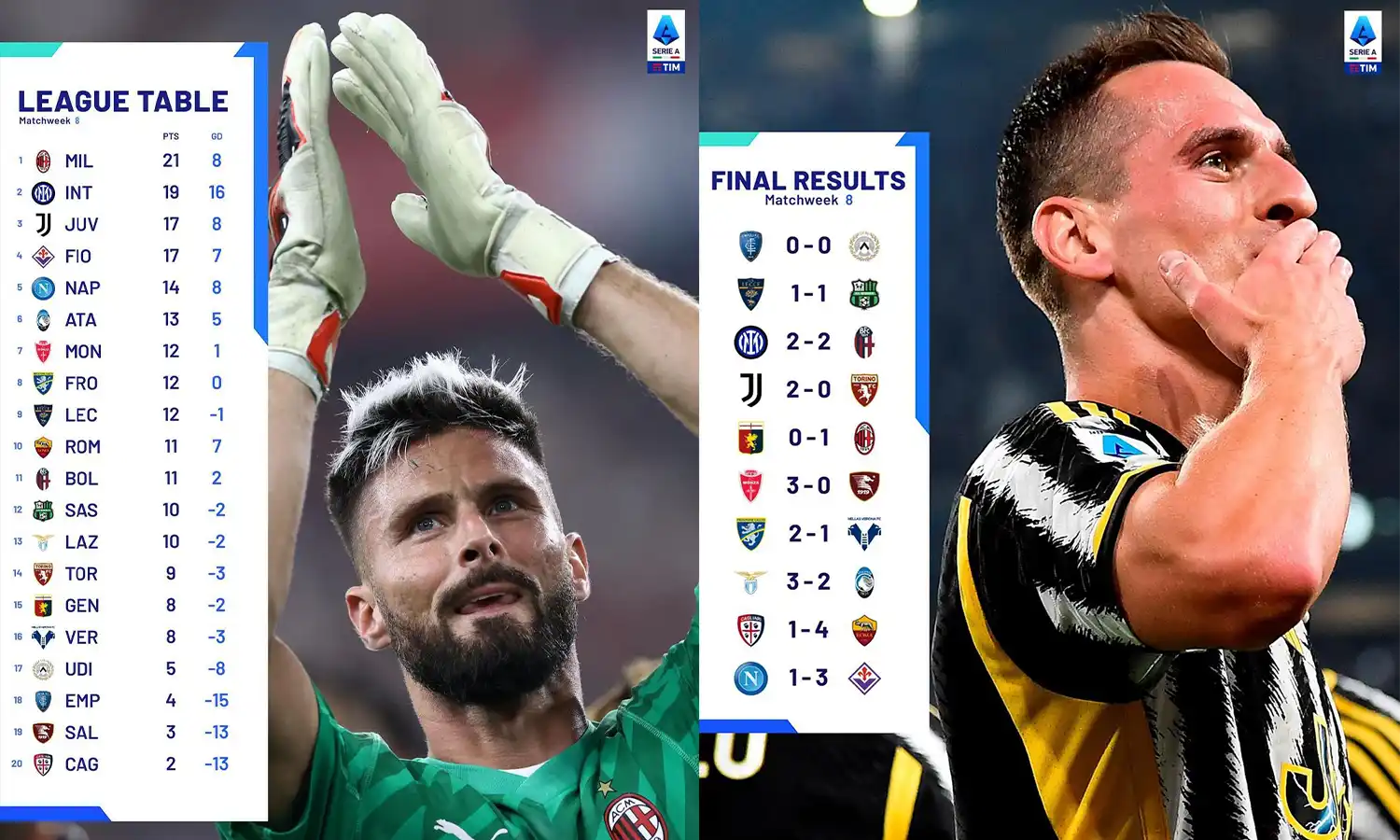 Hasil Pekan Ke-8 Serie A 2023/2024: AC Milan Memuncaki Klasemen Serie A Setelah Mengalahkan Genoa, AS Roma Pesta Gol