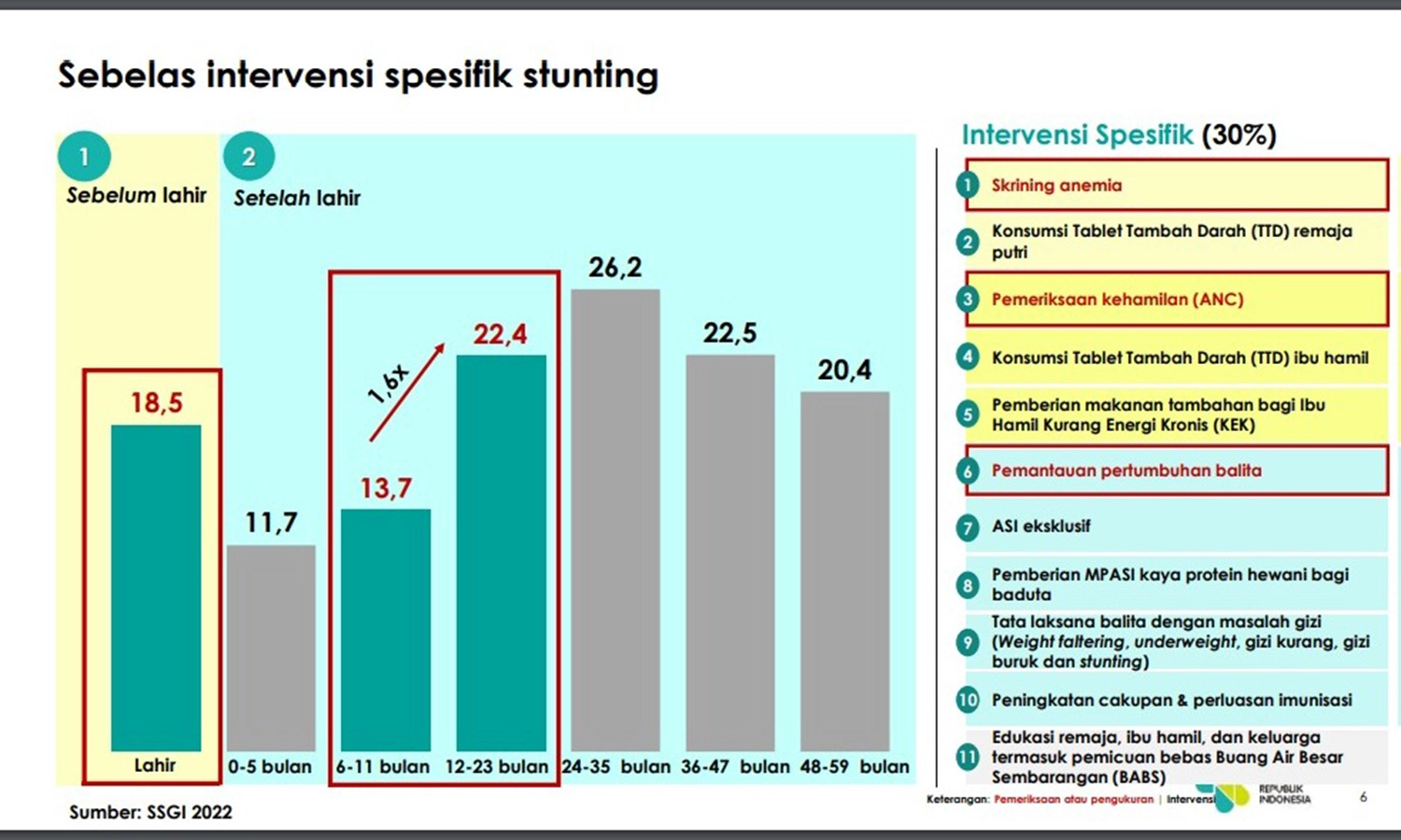 Intervensi Pemerintah Untuk Percepatan Penurunan Stunting