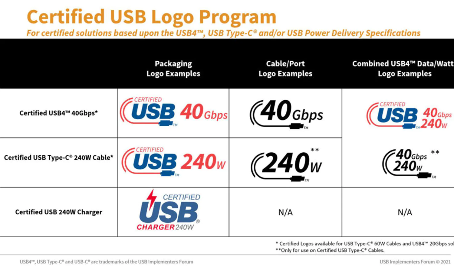 USB-IF Perkenalkan Logo Baru untuk Memudahkan Konsumen Memilih Kabel Pengisi Daya 