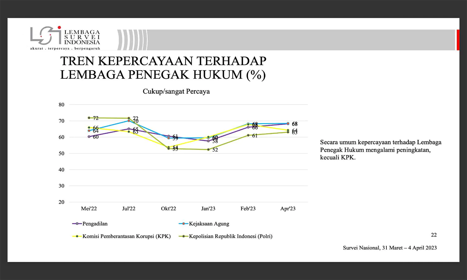 Tren Kepercayaan Terhadap KPK Menurun, Kepercayaan Penegakan Hukum KPK-Polri Cenderung Turun, Hasil Survei: LSI