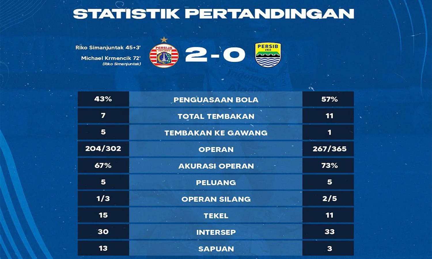 Hasil BRI Liga 1 2022/2023: Persija Menangkan Duel Klasik Kontra Persib Bandung, Skor 2-0!