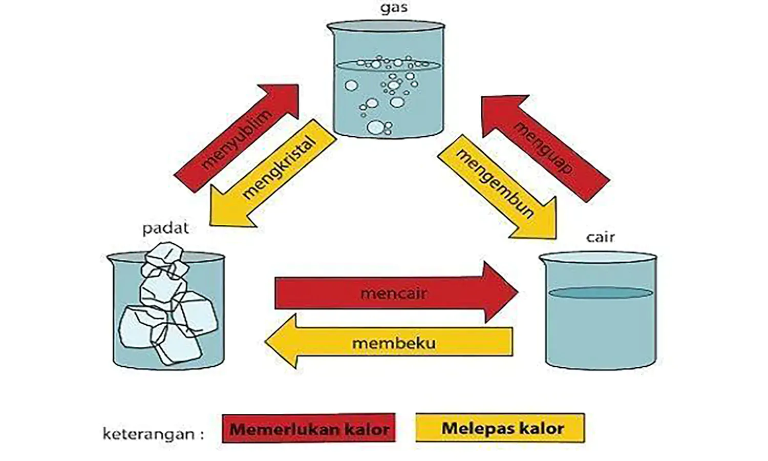 Contoh Perubahan Fisika, Lengkap Faktor yang Memengaruhi, Jenis, dan Perbedaanya dengan Perubahan Kimia