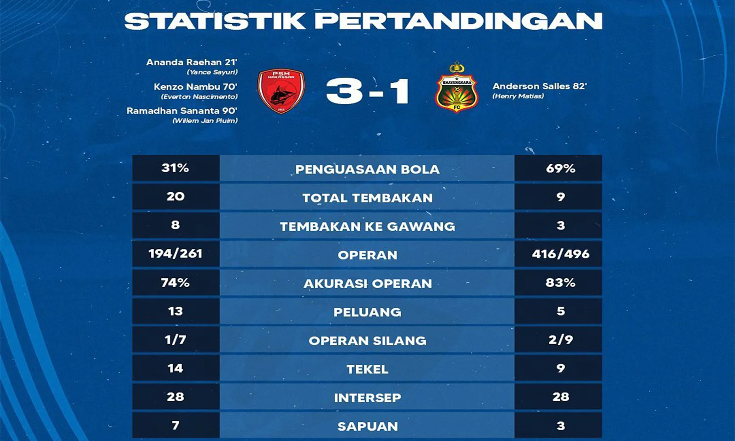 Hasil BRI Liga 1 2022/2023: Kalahkan Bhayangkara FC, PSM Semakin Dekat dengan Gelar Juara!