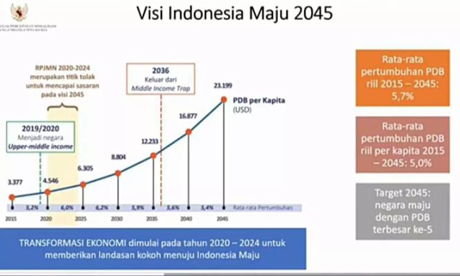 Indonesia Ditargetkan Menjadi Negara Maju Tahun 2045